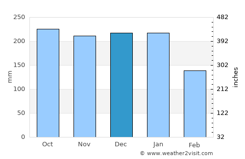 Ardrishaig average rain in December