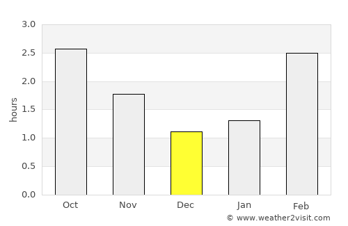 Ardrishaig average rain in December