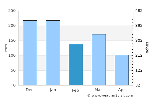 Ardrishaig average rain in February