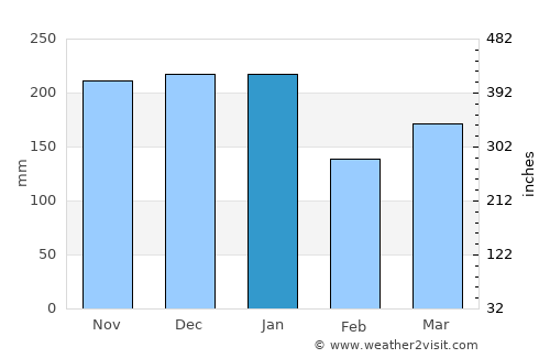 Ardrishaig average rain in January
