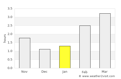 Ardrishaig average rain in January