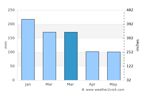 Ardrishaig average rain in March