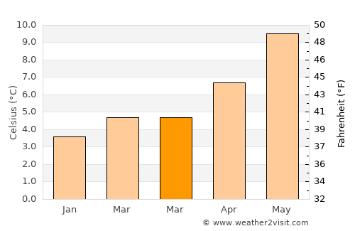 Ardrishaig average temperature in March