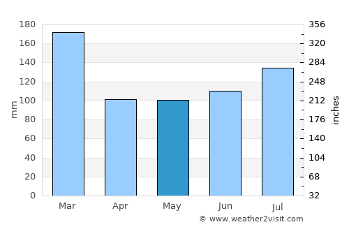Ardrishaig average rain in May