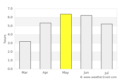 Ardrishaig average rain in May