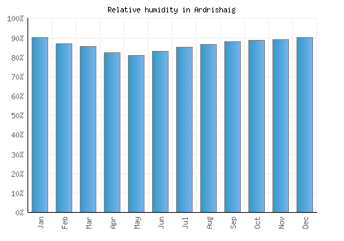 Ardrishaig relative humidity averages