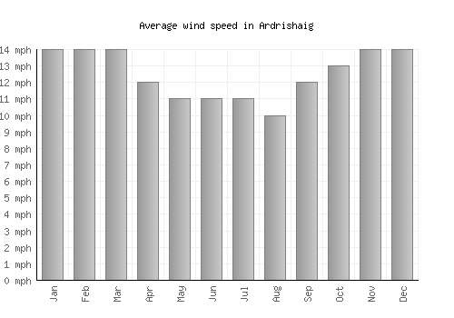 Ardrishaig average winspeed by month (mph)