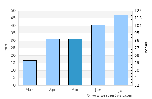Ardrossan average rain in April