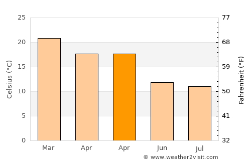 Ardrossan average temperature in April