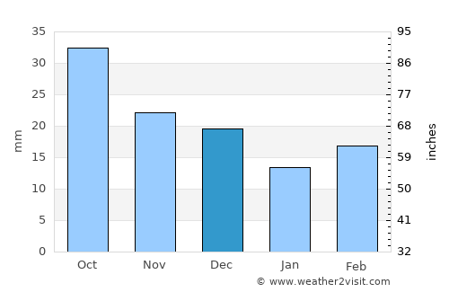 Ardrossan average rain in December