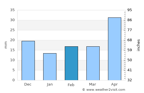 Ardrossan average rain in February