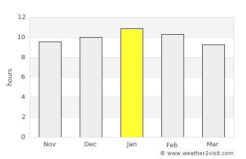 Ardrossan average rain in January