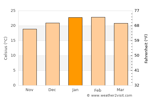 Ardrossan average temperature in January