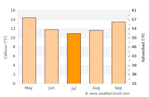 Ardrossan average temperature in July