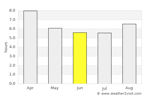 Ardrossan average rain in June
