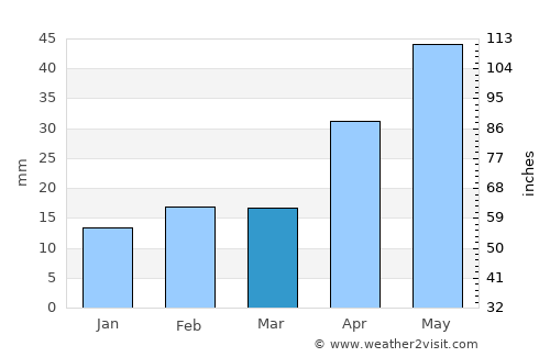 Ardrossan average rain in March