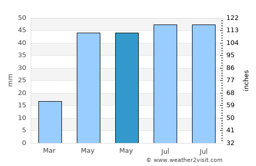 Ardrossan average rain in May