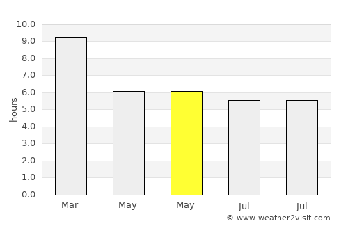 Ardrossan average rain in May