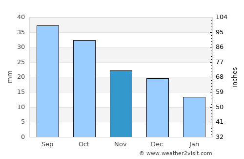 Ardrossan average rain in November