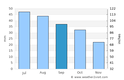 Ardrossan average rain in September