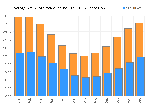 Ardrossan average minimum / maximum temperatures (Celsius)