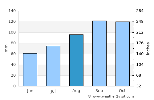 Ardrossan average rain in August
