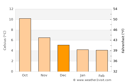 Ardrossan average temperature in December