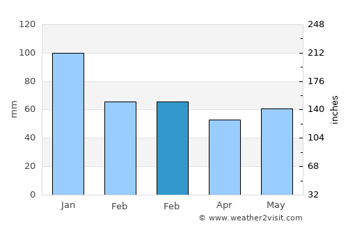 Ardrossan average rain in February