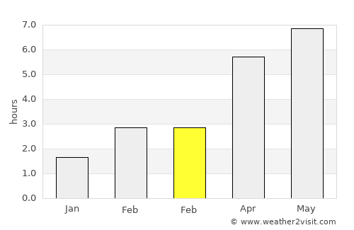 Ardrossan average rain in February