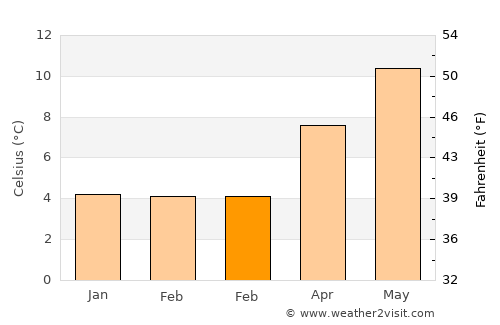 Ardrossan average temperature in February