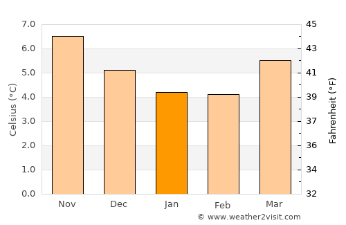 Ardrossan average temperature in January
