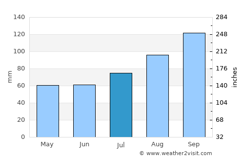 Ardrossan average rain in July