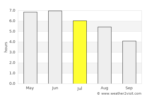 Ardrossan average rain in July