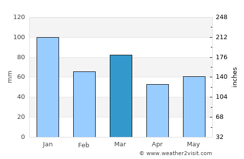 Ardrossan average rain in March