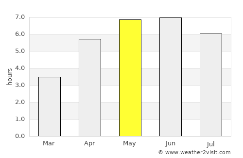 Ardrossan average rain in May