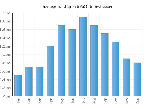 Ardrossan monthly rainfall chart (inches)