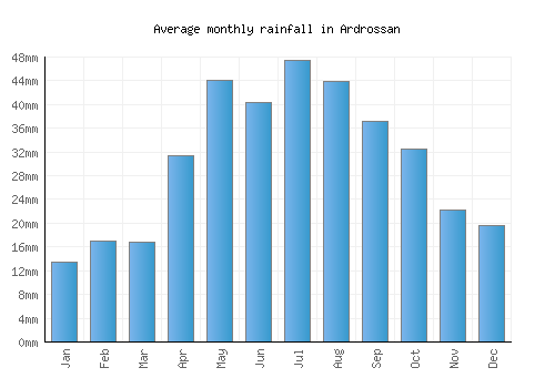 Ardrossan monthly rainfall chart (mm)