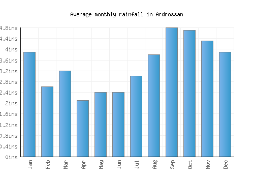 Ardrossan monthly rainfall chart (inches)