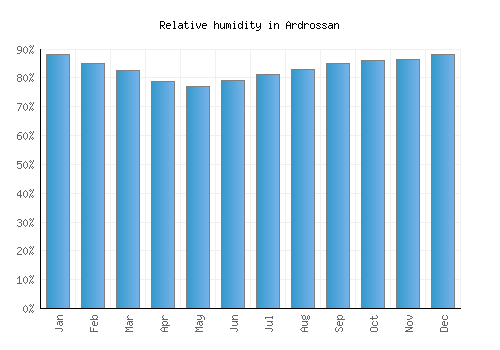Ardrossan relative humidity averages
