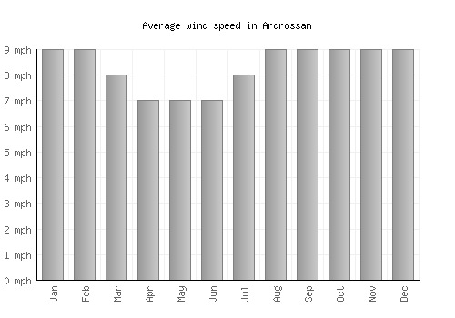 Ardrossan average winspeed by month (mph)