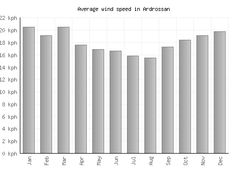 Ardrossan average winspeed by month (km/h)
