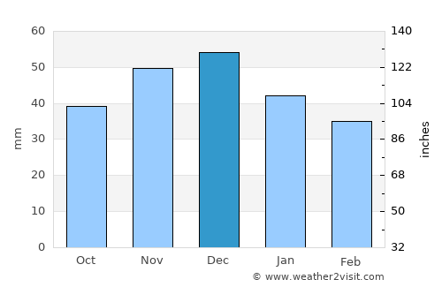 Ardud average rain in December