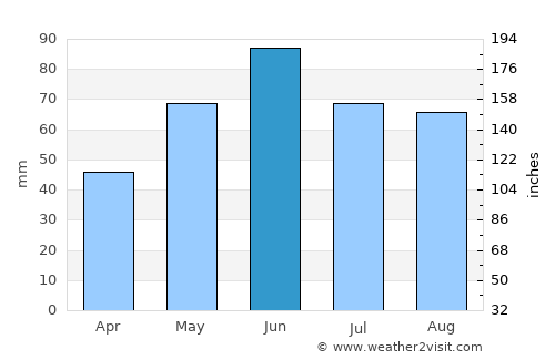 Ardud average rain in June