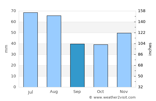Ardud average rain in September
