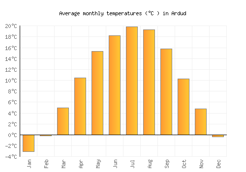 Ardud average temperature chart (Celsius)