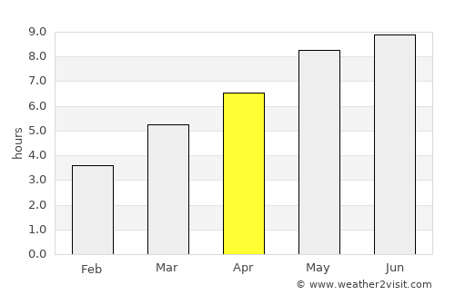 Ardusat average rain in April