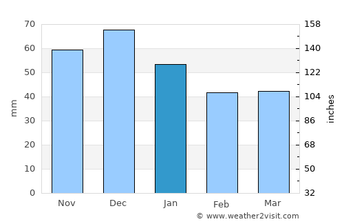 Ardusat average rain in January