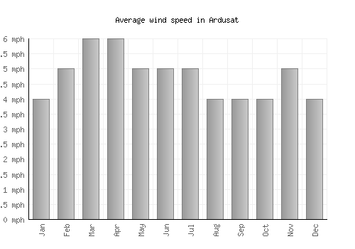 Ardusat average winspeed by month (mph)