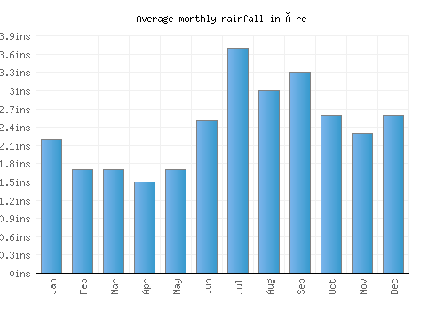 Åre monthly rainfall chart (inches)