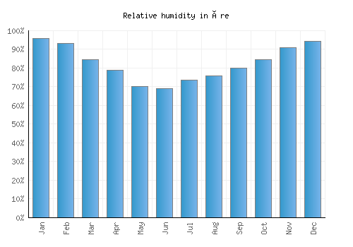 Åre relative humidity averages